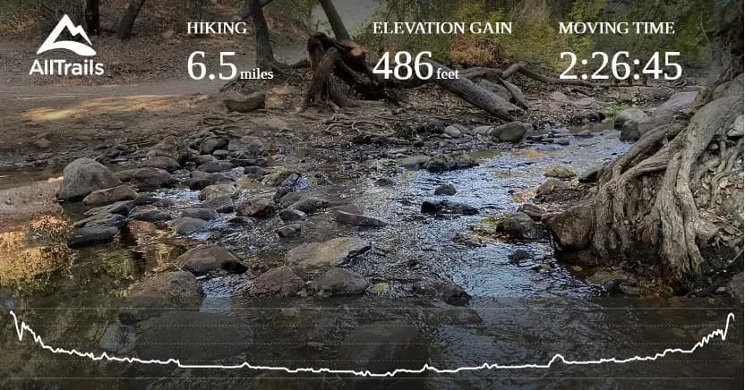 AllTrails app screenshot showing hiking stats: 6.5 miles, 486 feet elevation gain, 2:26:45 moving time, with an elevation profile over a rocky stream and forest background.